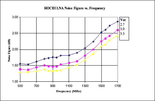 Figure 4. Noise figure over frequency for ROCIII LNA at three Vcc values.