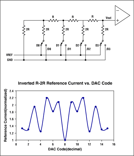 Figure 2. Inverted R-2R architecture and reference-input-current variation (4-bit).