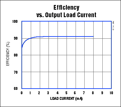 Figure 2. Efficiency in the Figure 1 circuit exceeds 90% for load currents between 1mA and 8mA.