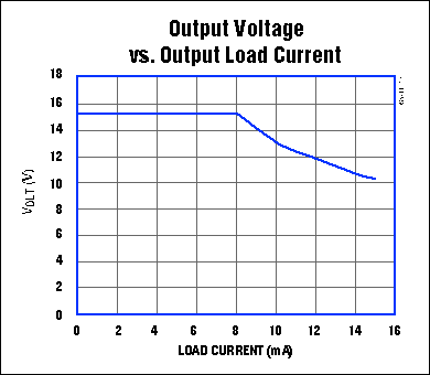 Figure 3. The oscillator frequency in Figure 1, set low to conserve power, also sets a sharp limit on load current.