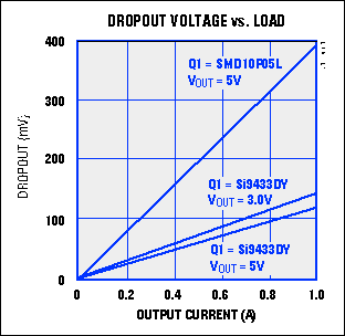 Figure 1.  A p-channel MOSFET (Q1) allows this linear regulator to operate with VIN to VOUT differentials lower than 100mV.