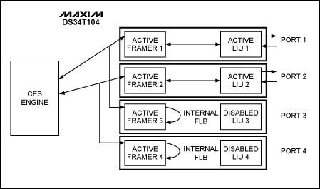 Figure 2. DS34T104 application example for loopback activation and deactivation support.