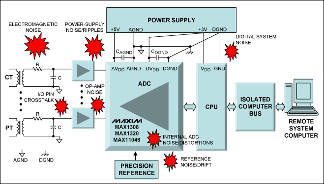 Figure 3. Board-level block diagram of a typical power-line monitoring application. Drawing shows various sources of noise and interference that affect system resolution and accuracy.