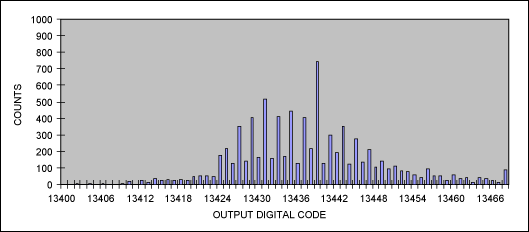 Figure 13. Output histogram for a customer's DAS before improvements were made to the PCB.
