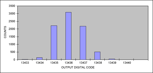 Figure 14. Output histogram for a customer's DAS after improvements for power/ground distribution and signal integrity were made to the PCB.