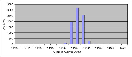 Figure 15. Output histogram for Maxim's DAS.