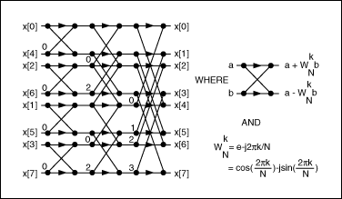 图2. 利用蝶型运算实现N = 8的FFT。