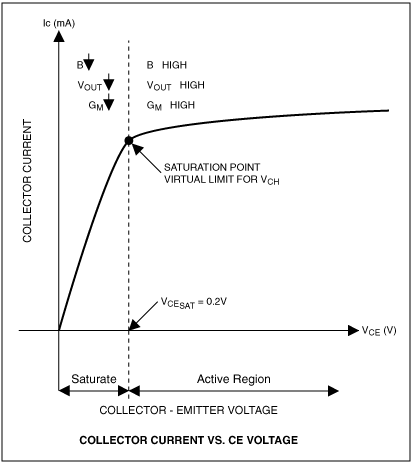 Figure 3. Bipolar signal transistors in the input stage must operate in the active region.