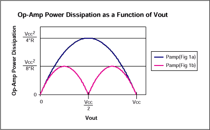 Figure 2. The op amp's maximum power dissipation in Figure 1a is twice that of the op amp in Figure 1b.
