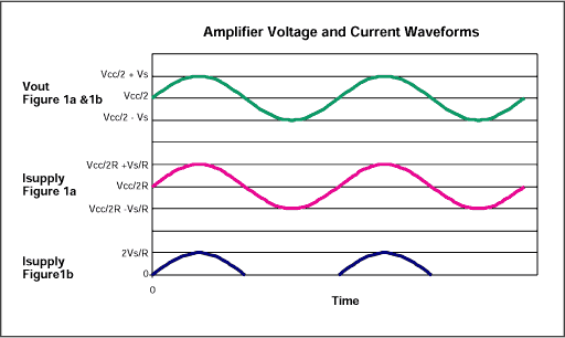 Figure 3. These waveforms illustrate the op amp voltage and current relationships in Figures 1a and 1b.