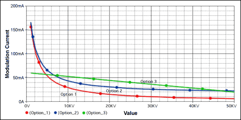 图1. PSPICE结果：调制电流与电位器阻值的对应关系