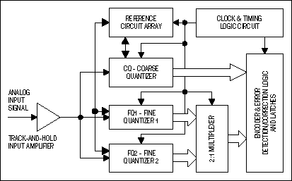 Figure 2. Principle of the time-interleaved two-step flash converter.
