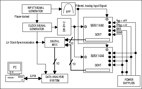 Figure 3. Possible setup to test two MAX1444 evaluation kits for their suitability for use in time-interleaved systems.
