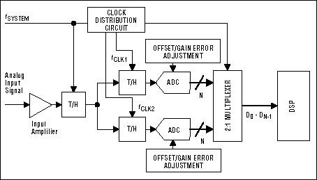 Figure 1. This simplified block diagram depicts a two-step, time-interleaved ADC system for high-speed data acquisition.