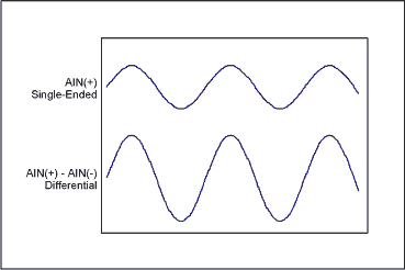 Figure 3. AIN(+) and AIN(-) 180° out of phase.