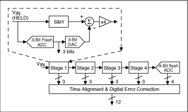 Figure 1. Pipelined ADC with four 3-bit stages (each stage resolves two bits).