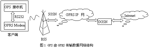 嵌入式GPS由GPRS接入Internet的实现