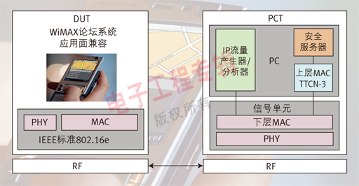 图2: PCT设备的配置。