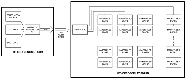 Figure 2. MAX6974-based LED video-display board system architecture.