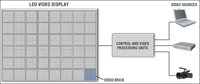 Figure 1. Today's LED video-display board system architecture.