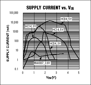 图2. 这些曲线对图1中IC1所吸取的电源电流(最下面的曲线，标有MAX837，3.6V)和其它器件进行了对比