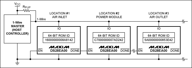 图2. DS28EA00为典型的1-Wire网络引入链路模式功能