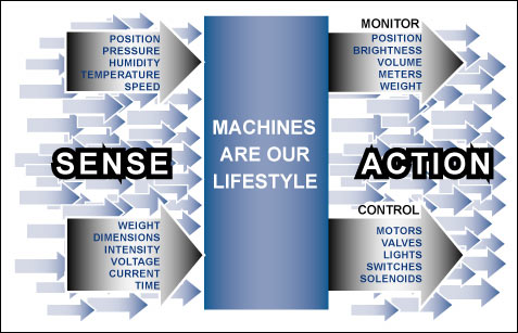 Figure 1. The shared characteristics of common machines dictate our lifestyles.