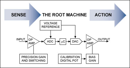 Figure 2. The concept of a simple useful machine is the basis for aPLC whose function is defined through a combination of software and silicon.