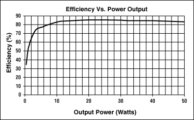 Figure 9. Efficiency curve.