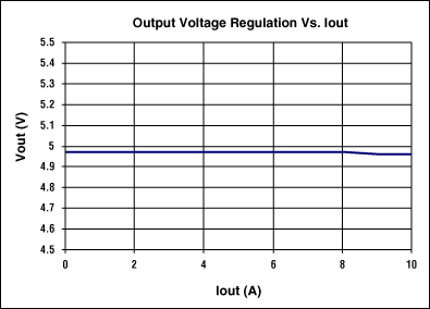 Figure 10. Output-voltage regulation.