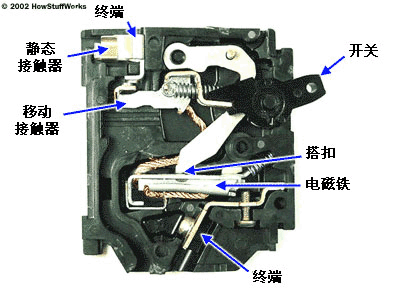 基本型断路器仅由一个与双金属条或电磁体相连的开关构成。下图是一个典型的电磁体设计图。
