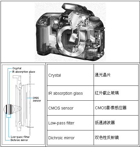 CCD与CMOS影像感应器的技术原理