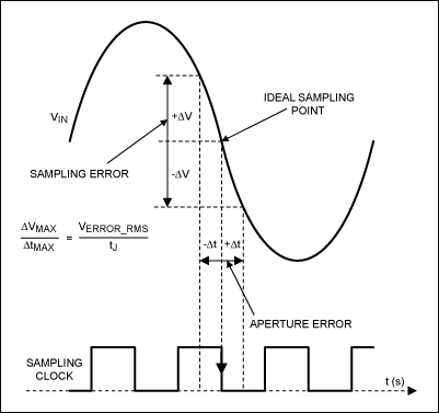 Figure 1. Sampling voltage error as a result of aperture jitter.