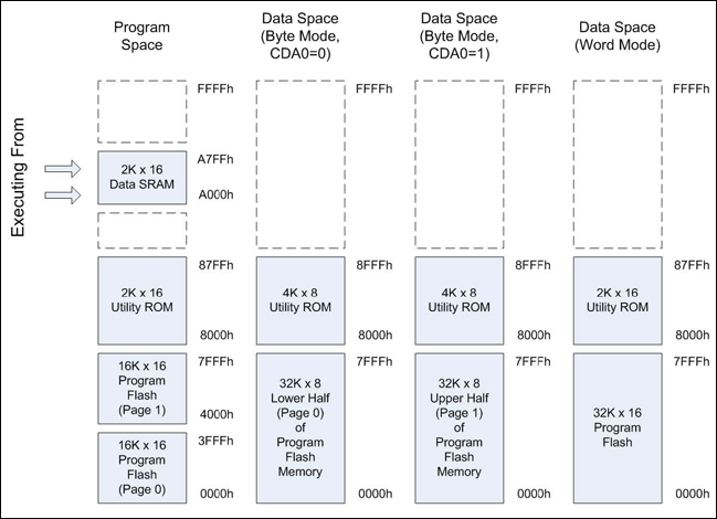 Figure 1. Memory mapping for the MAXQ8913 when executing code from RAM.