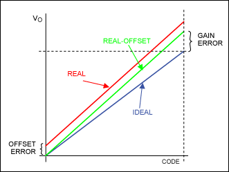 Figure 1. Gain and offset errors.