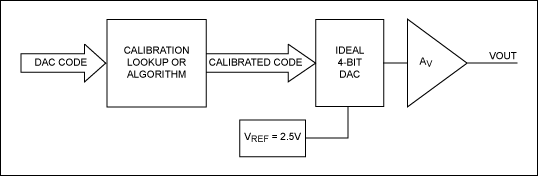 Figure 2. System to demonstrate digital gain calibration.