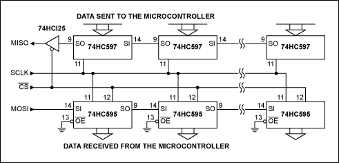 Figure 1. When driven by an SPI master, this circuit converts the SPI signals to steady outputs for easy probing.