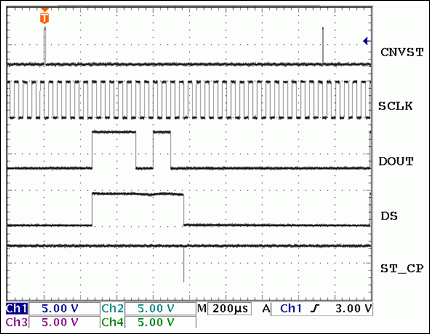 Figure 2. Timing for the Figure 1 circuit. CNVST: MAX1276 conversion trigger signal; SCLK: MAX1276 conversion clock, and 74HC595 shift clock; DOUT: MAX1276 conversion data out; DS: 74HC595 shift data input; ST_CP: 74HC595 shift-register to parallel-register transfer clock pulse.