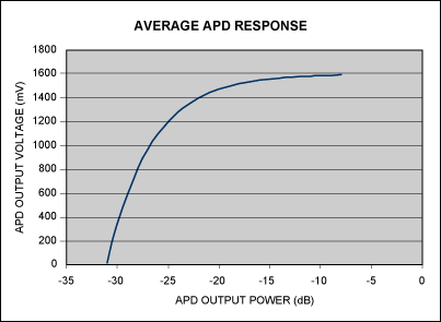 图1. 典型的APD响应显示了非线性特性