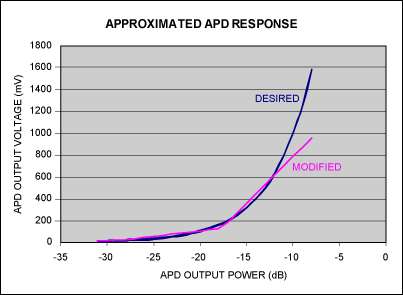 图3. 这个误差曲线分别显示了使用新的量程和偏置进行修正的响应和所期望的响应