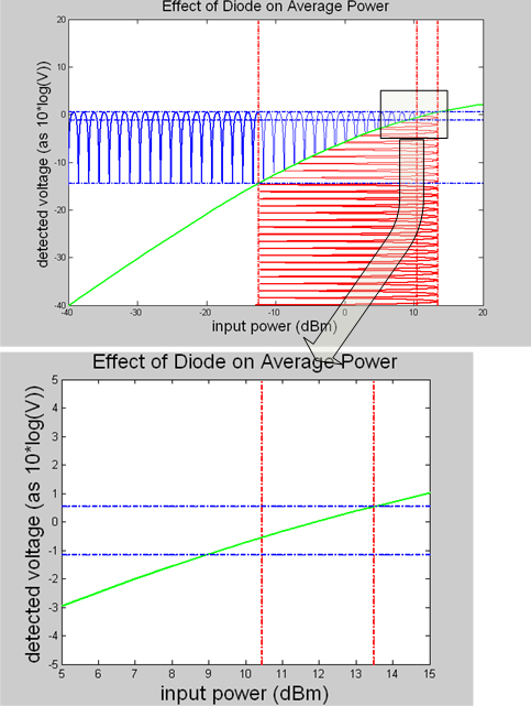 图1：输入功率由于非线性二极管特征而受到压缩
