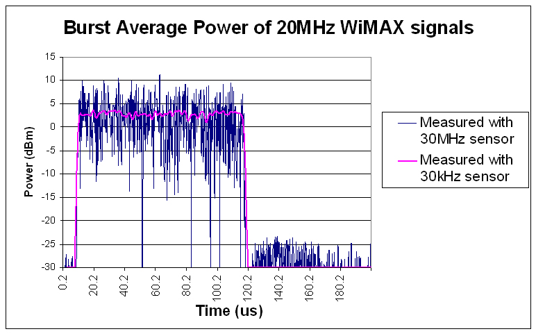 图 3：使用两种不同的传感器（30 MHz 和 30 kHz 传感器）测量 WiMAX 20 MHz 信号的猝发脉冲平均功率。