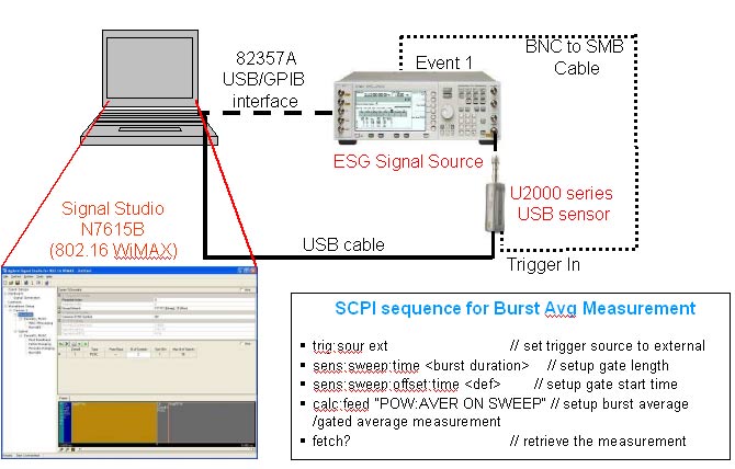 图 4：使用 ESG 信号发生器和 U2001A USB 功率传感器的猝发脉冲平均功率测量设置