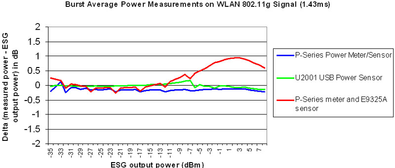 图 5：宽带 WiMAX 和 WLAN 信号的猝发脉冲平均功率测量比较