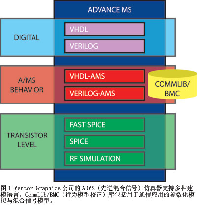 图1Mentor Graphics公司的ADMS仿真器支持多种建模语言