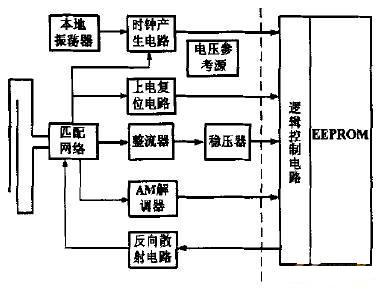 UHF RF1D应答器芯片系统图
