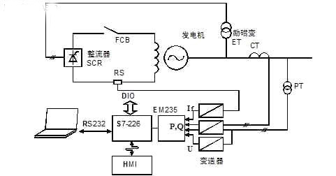 基于PLC的发电机故障录波系统的研究与设计