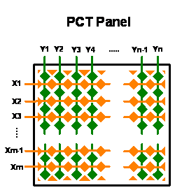 图1：投射电容式屏的菱形图案布局。