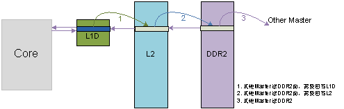 图 10 内核对DDR2上的数据写的情况