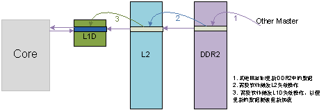 图 9 内核对DDR2上的数据读的情况